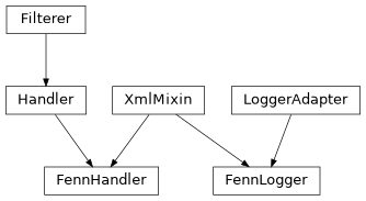 Inheritance diagram of fenn.logging